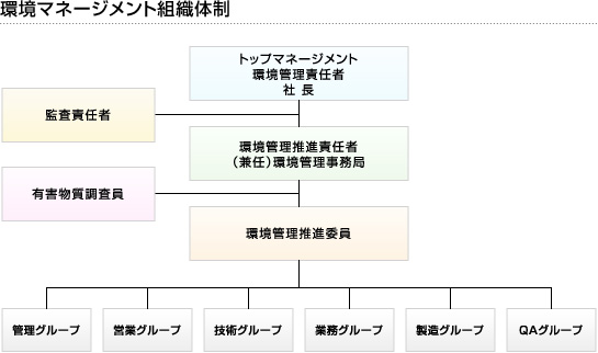 環境マネージメント組織体制 環境マネージメント組織体制