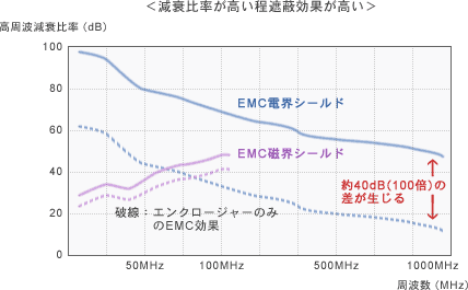 【グラフ】EMC設計 【グラフ】EMC設計