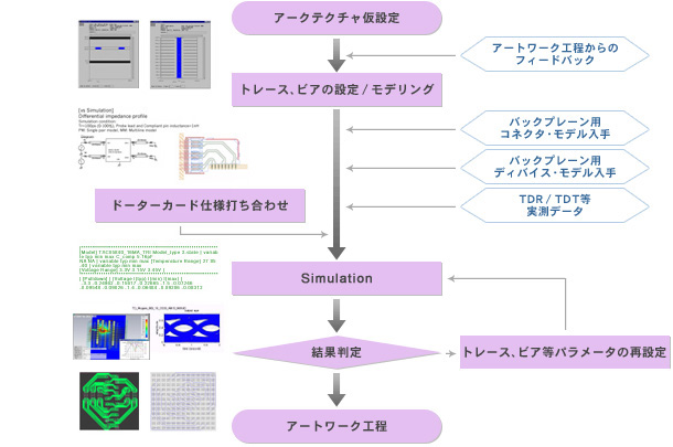 【図】シミュレーションフロー